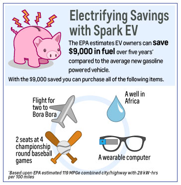 Illustration for article titled Spark EV Driving 101: How To Get The Most Out Of Chevrolet's All-New, All-Electric Mini-Car